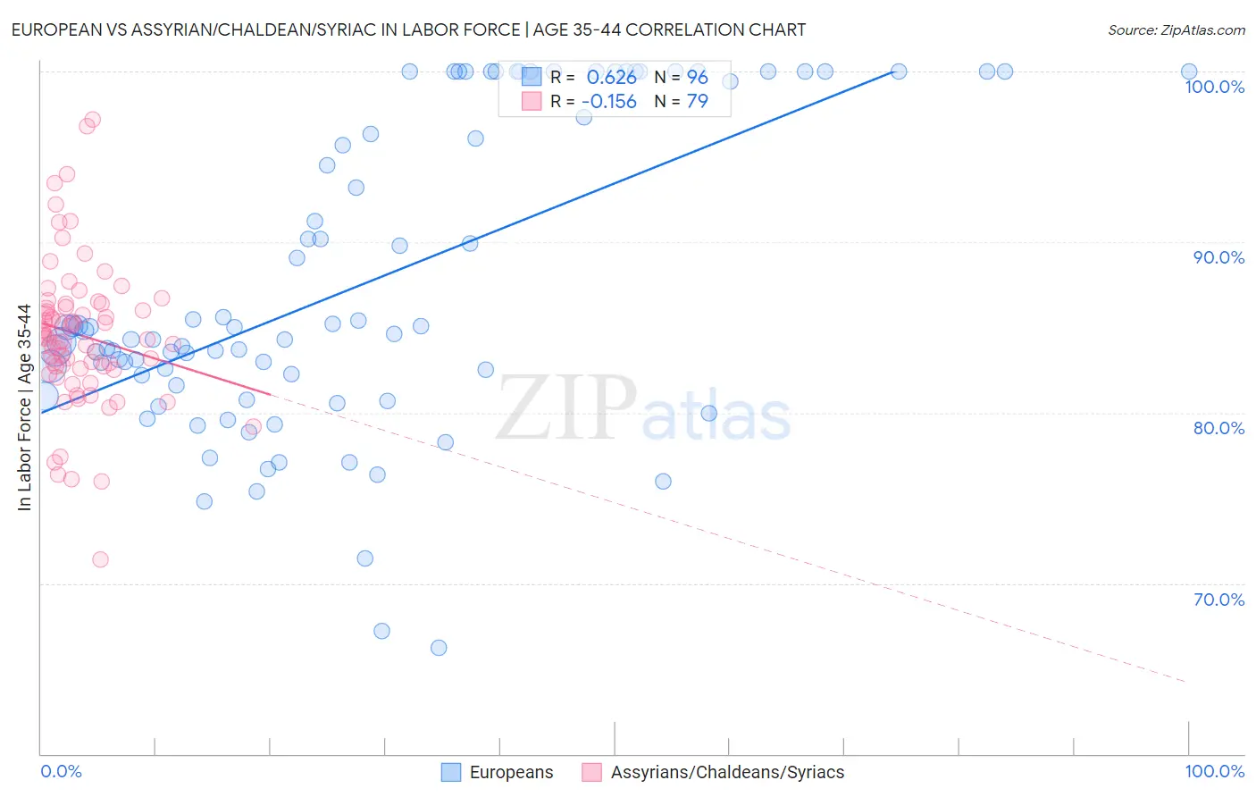 European vs Assyrian/Chaldean/Syriac In Labor Force | Age 35-44