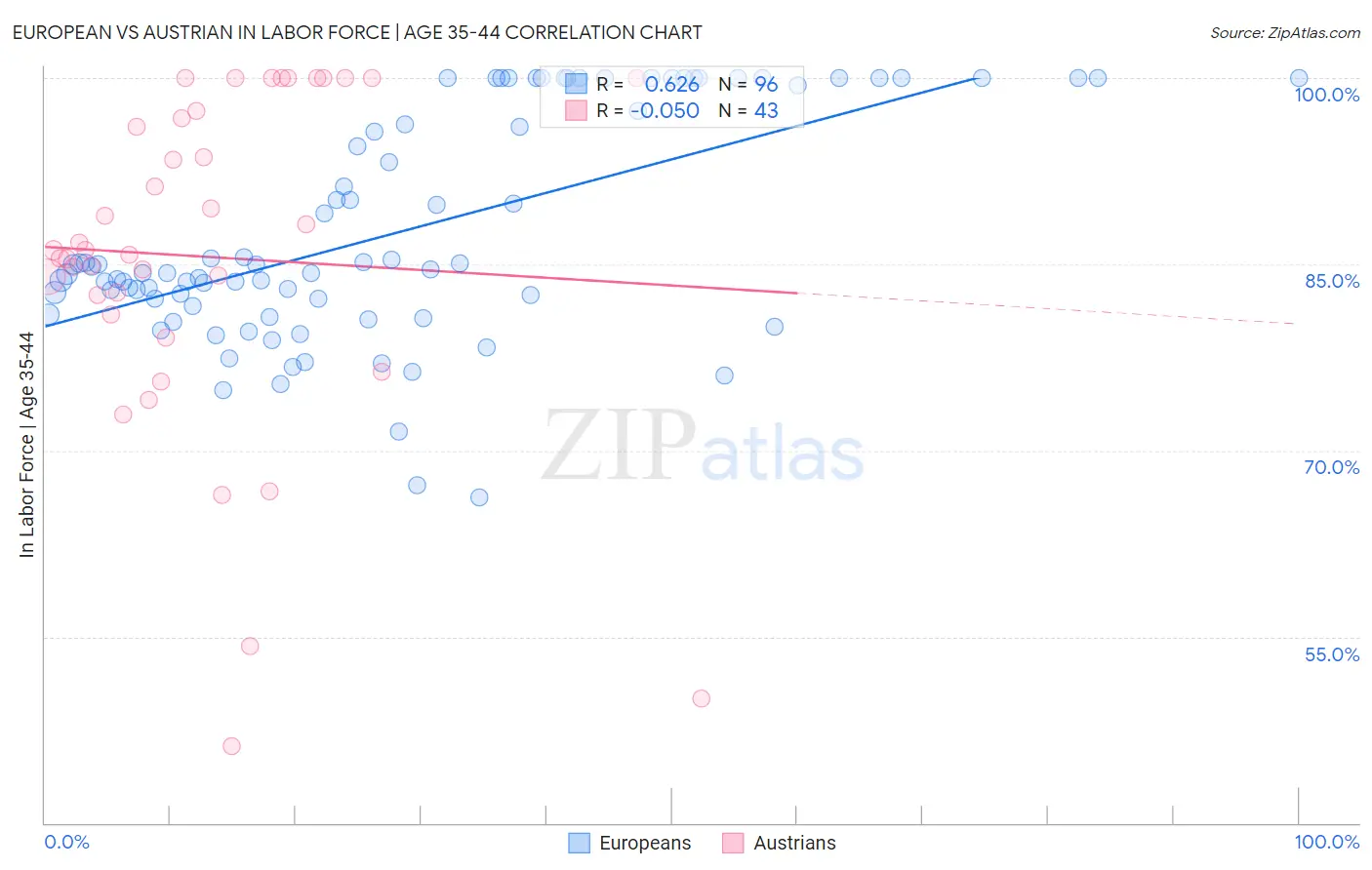 European vs Austrian In Labor Force | Age 35-44