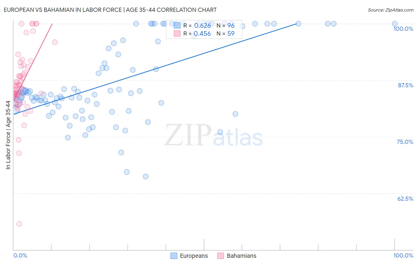 European vs Bahamian In Labor Force | Age 35-44