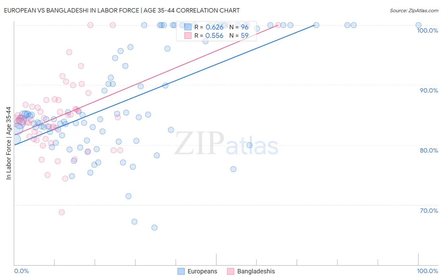 European vs Bangladeshi In Labor Force | Age 35-44