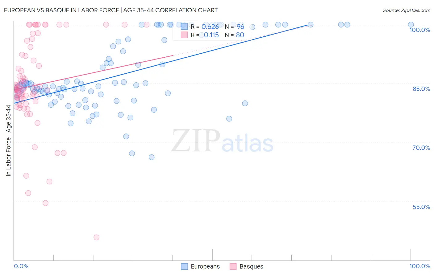 European vs Basque In Labor Force | Age 35-44