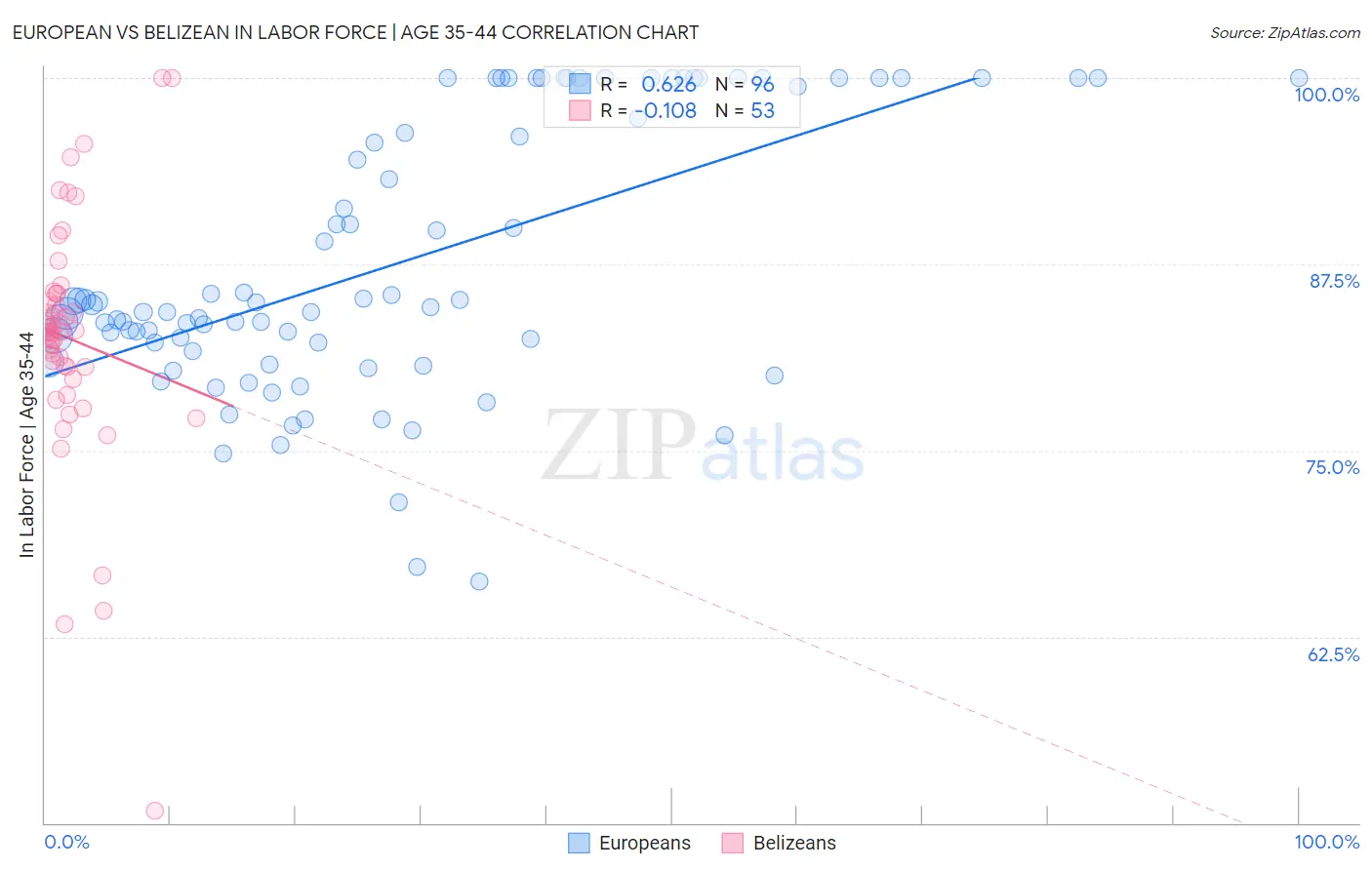 European vs Belizean In Labor Force | Age 35-44