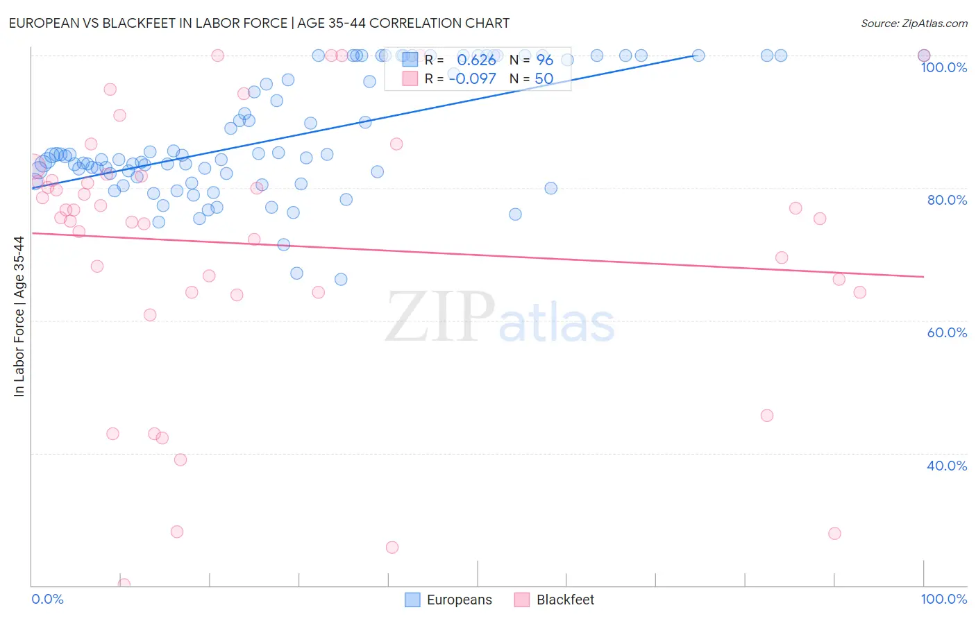 European vs Blackfeet In Labor Force | Age 35-44