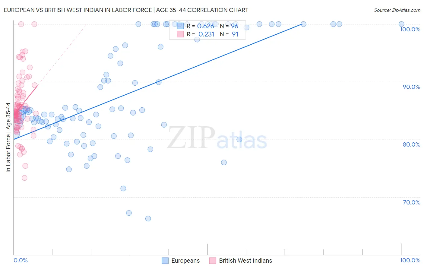 European vs British West Indian In Labor Force | Age 35-44