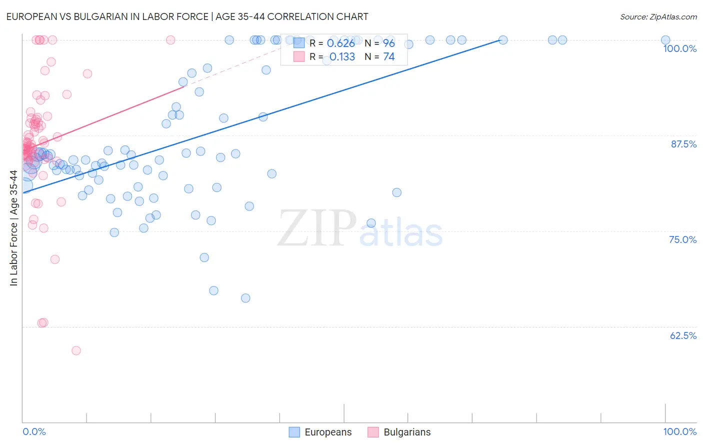 European vs Bulgarian In Labor Force | Age 35-44