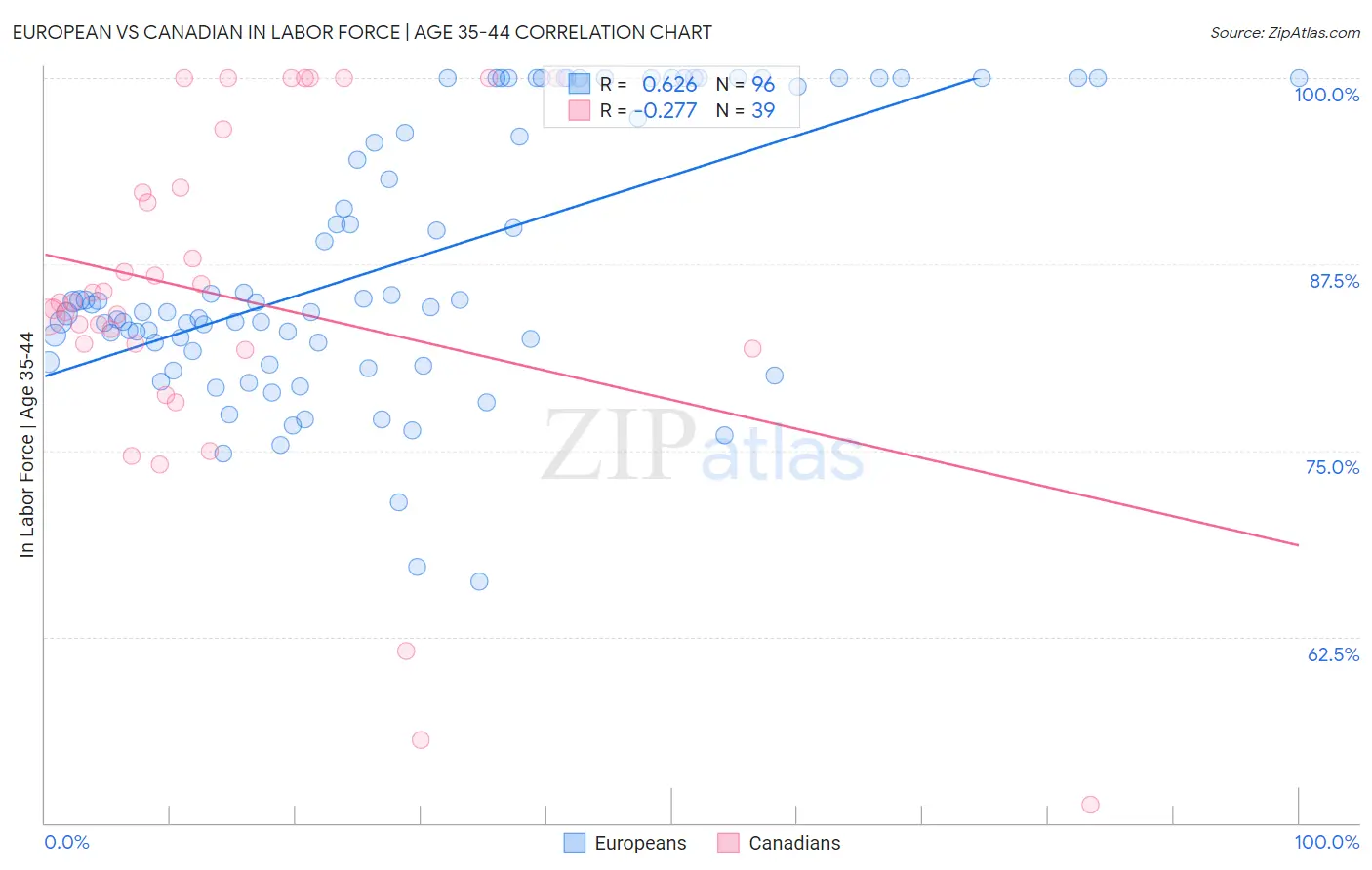 European vs Canadian In Labor Force | Age 35-44