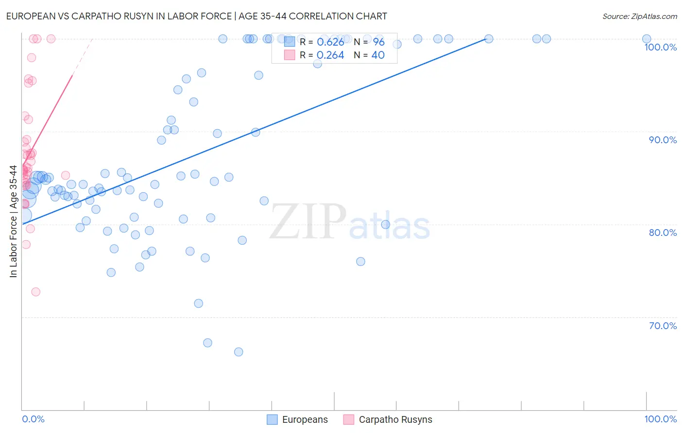 European vs Carpatho Rusyn In Labor Force | Age 35-44