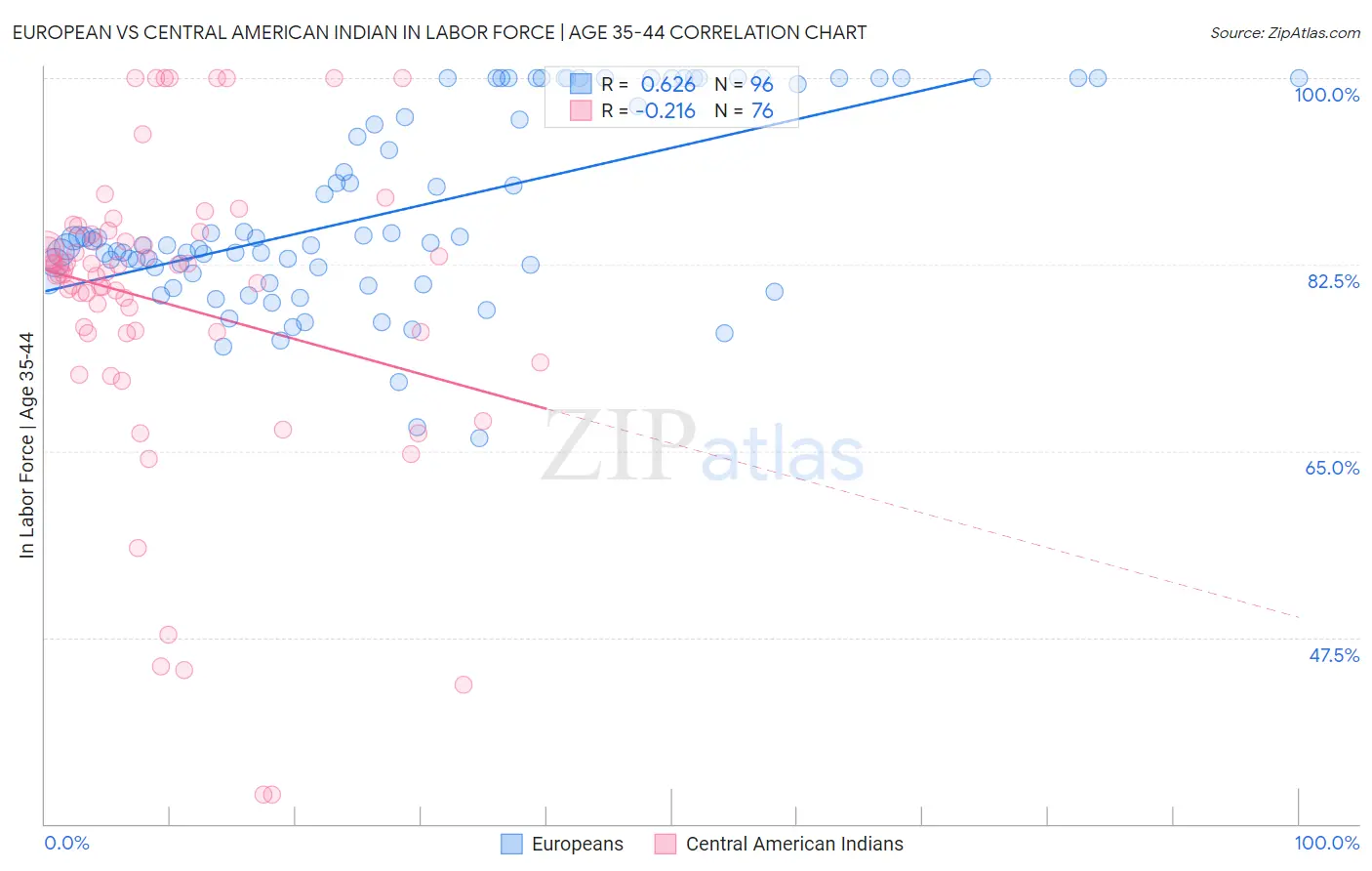 European vs Central American Indian In Labor Force | Age 35-44