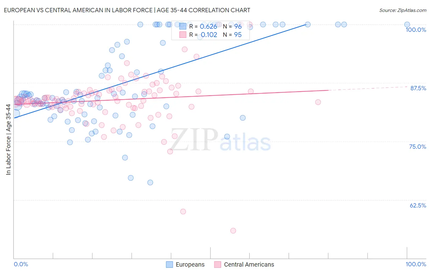 European vs Central American In Labor Force | Age 35-44