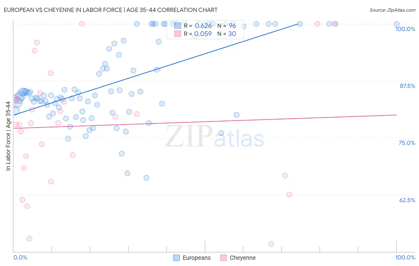 European vs Cheyenne In Labor Force | Age 35-44