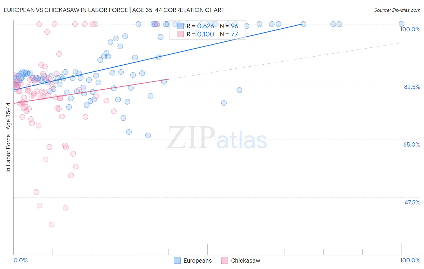 European vs Chickasaw In Labor Force | Age 35-44