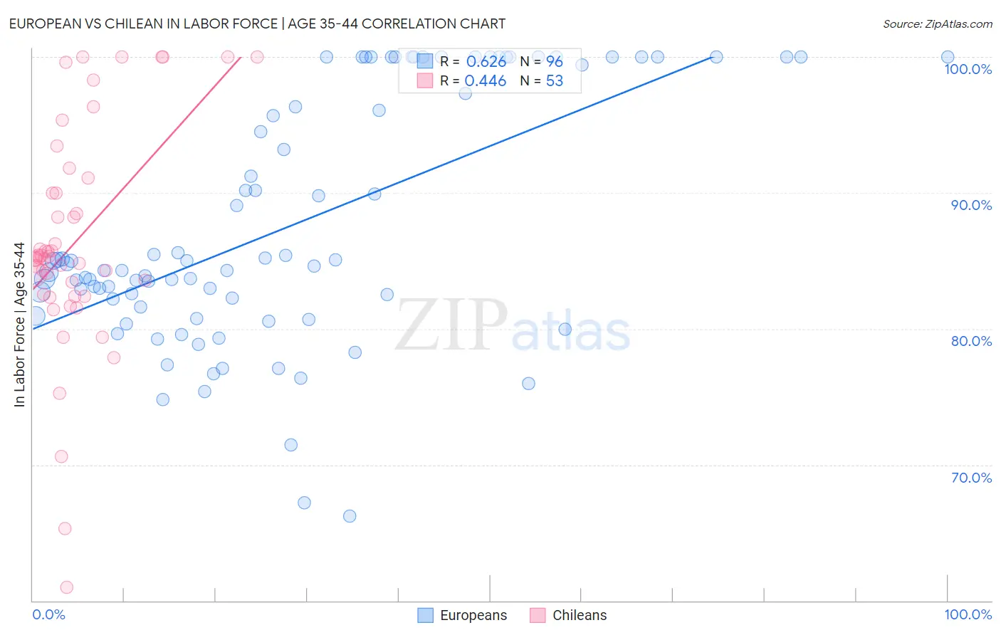 European vs Chilean In Labor Force | Age 35-44