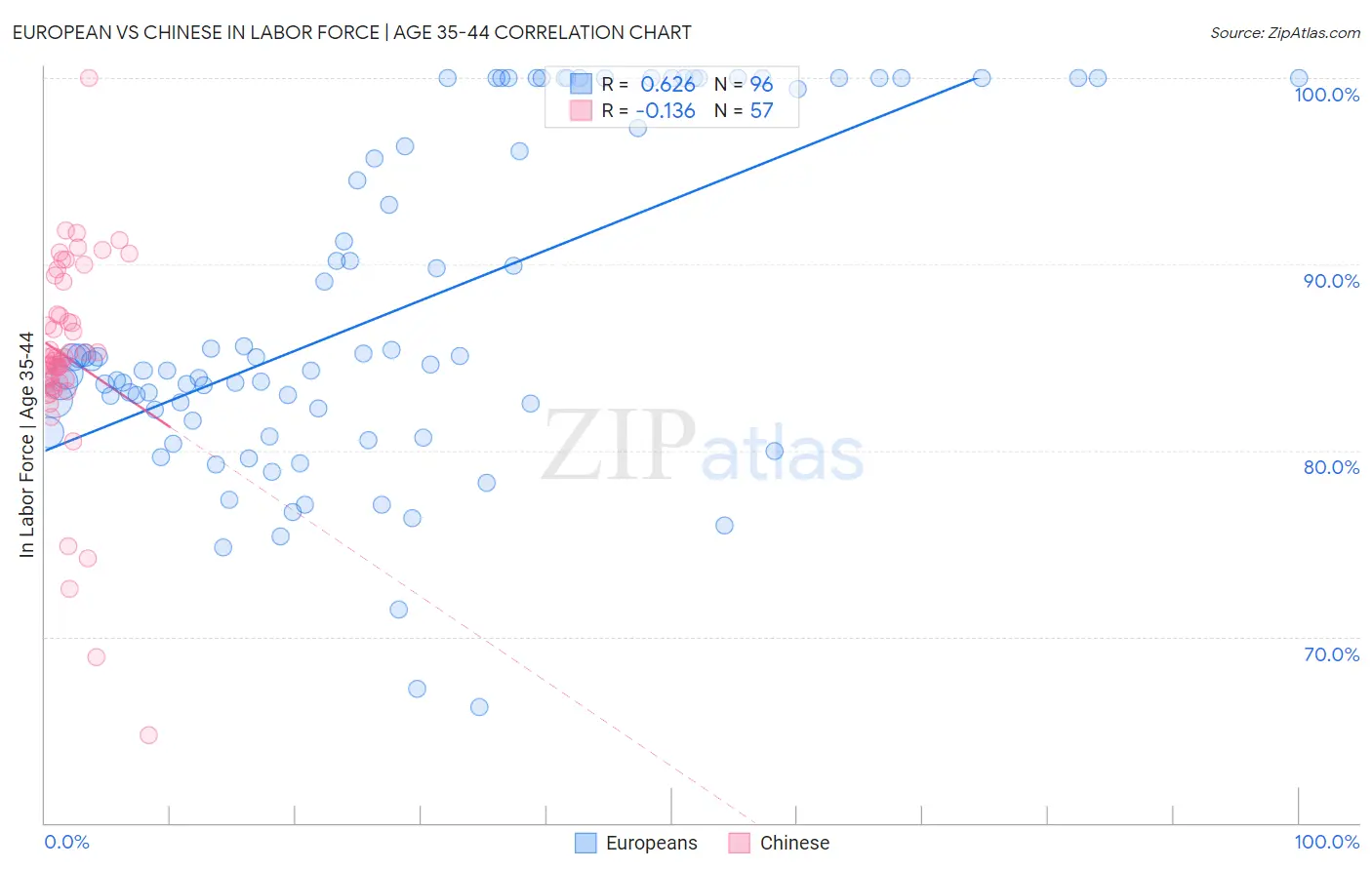 European vs Chinese In Labor Force | Age 35-44