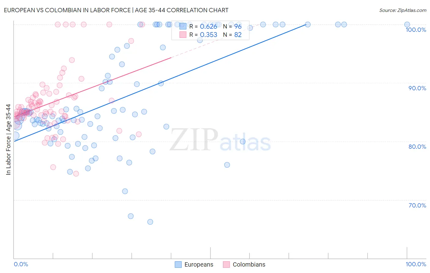 European vs Colombian In Labor Force | Age 35-44