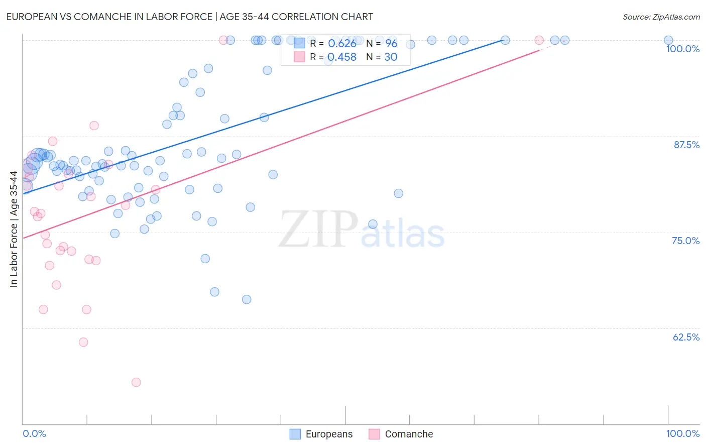 European vs Comanche In Labor Force | Age 35-44
