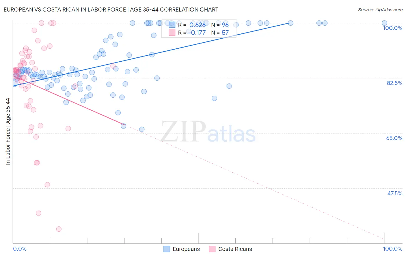 European vs Costa Rican In Labor Force | Age 35-44
