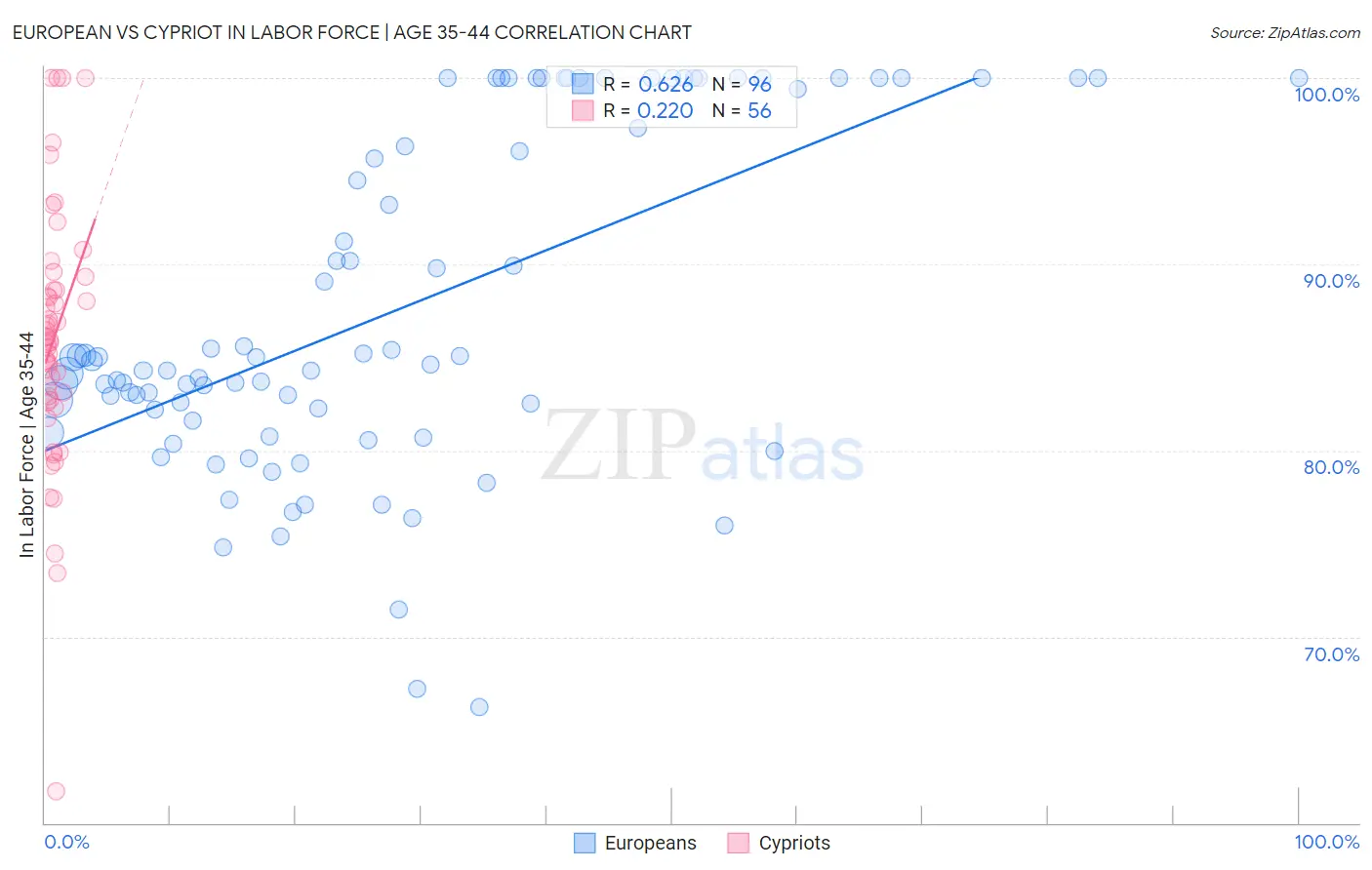 European vs Cypriot In Labor Force | Age 35-44