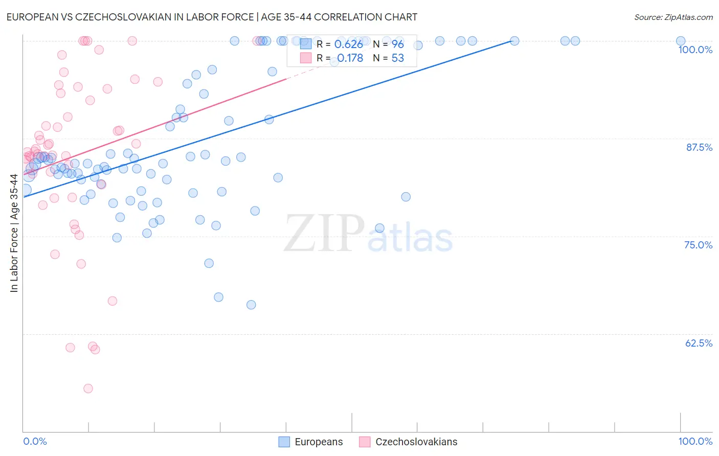 European vs Czechoslovakian In Labor Force | Age 35-44