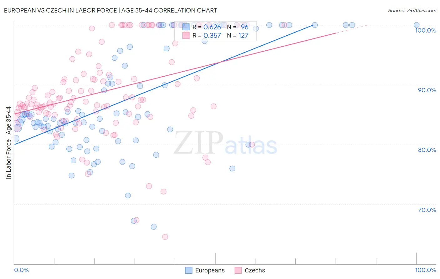 European vs Czech In Labor Force | Age 35-44
