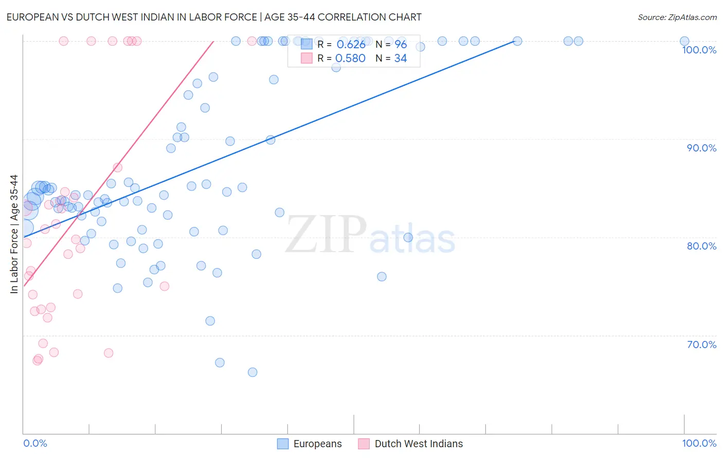 European vs Dutch West Indian In Labor Force | Age 35-44