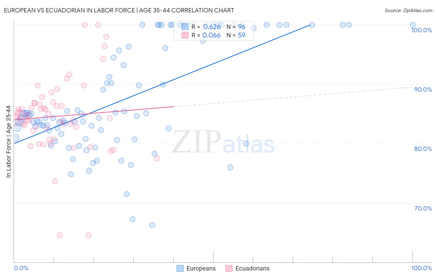 European vs Ecuadorian In Labor Force | Age 35-44