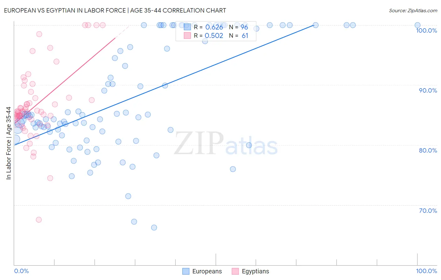 European vs Egyptian In Labor Force | Age 35-44