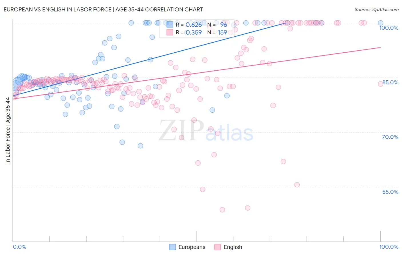 European vs English In Labor Force | Age 35-44