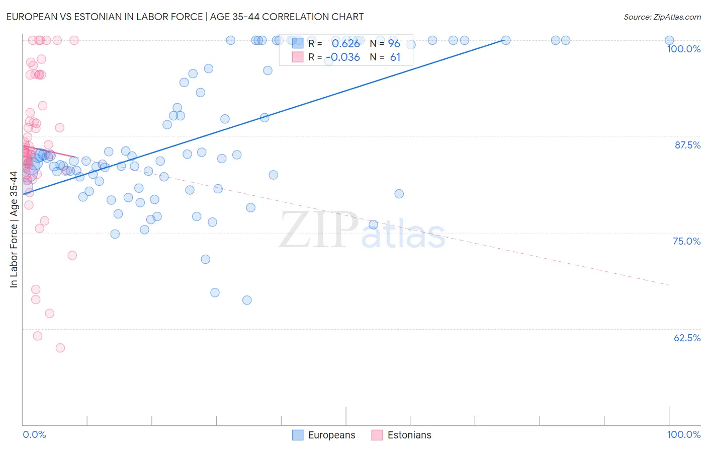 European vs Estonian In Labor Force | Age 35-44