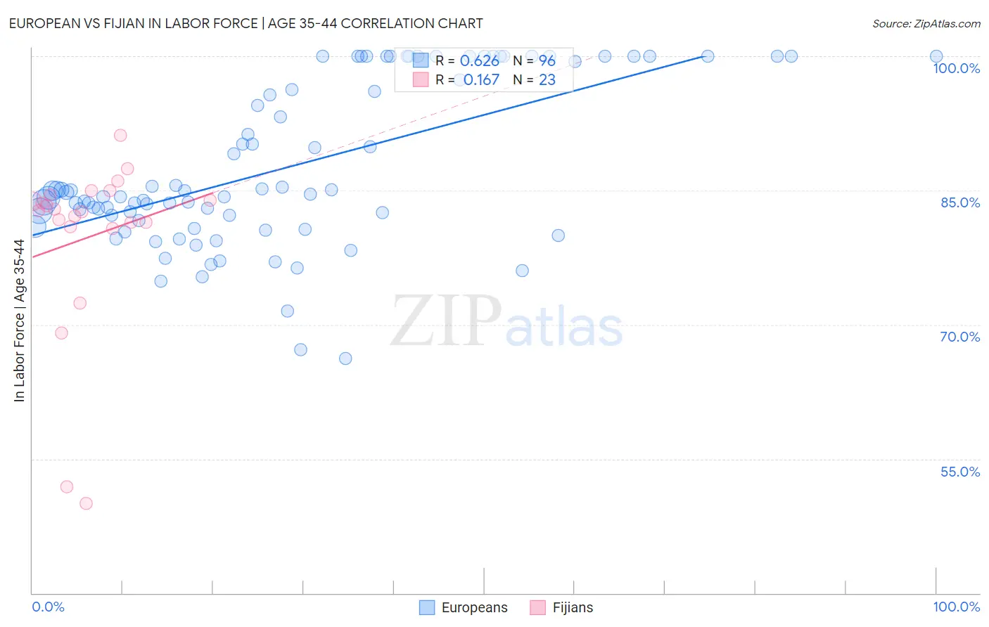 European vs Fijian In Labor Force | Age 35-44