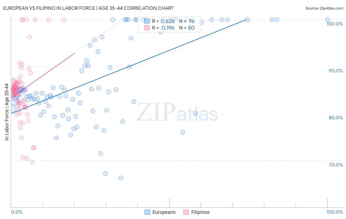 European vs Filipino In Labor Force | Age 35-44