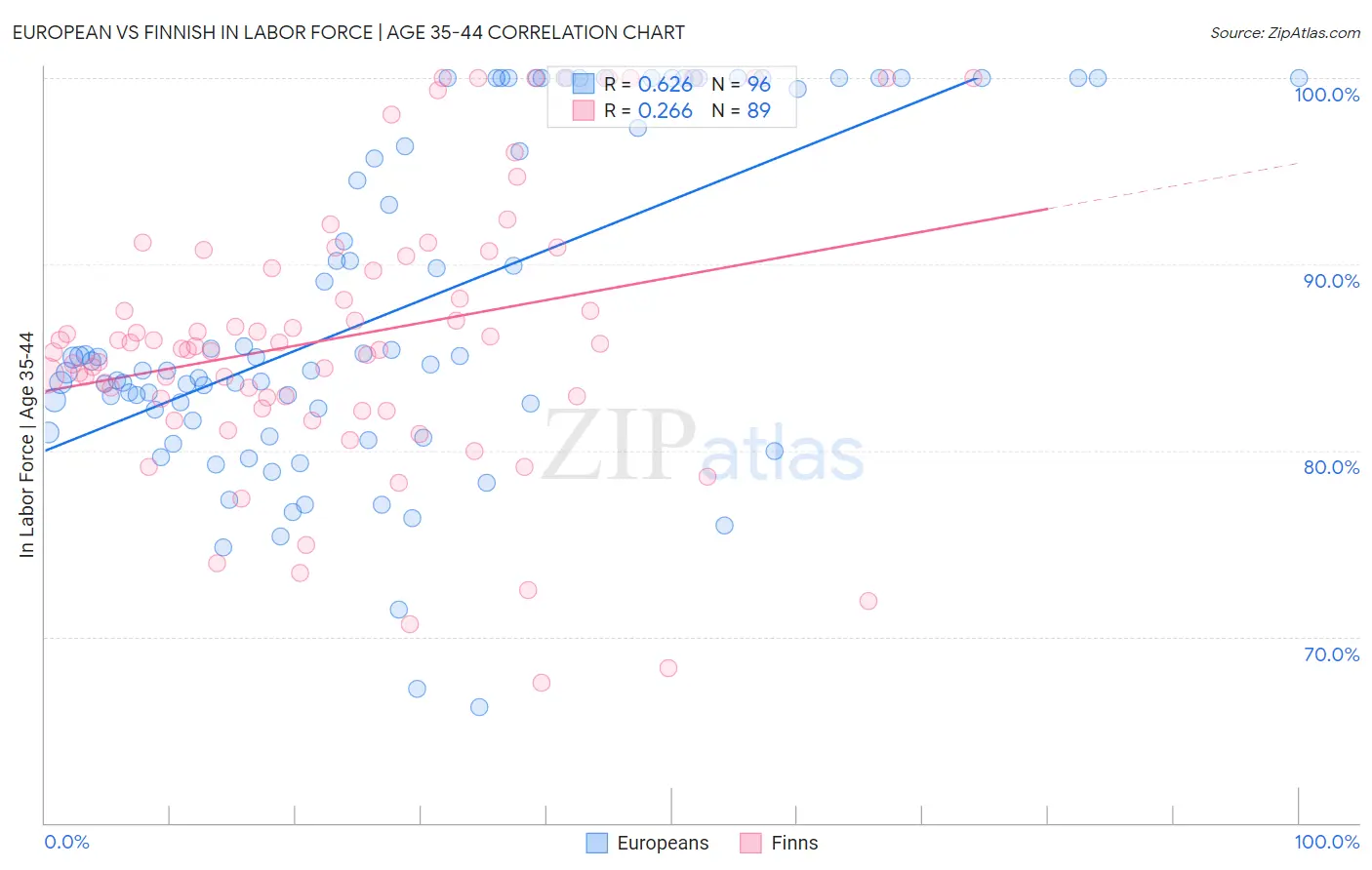 European vs Finnish In Labor Force | Age 35-44