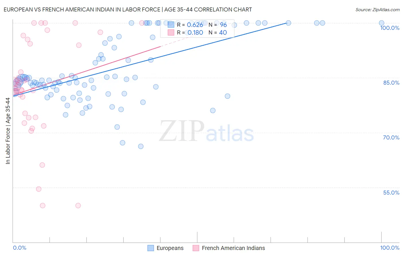 European vs French American Indian In Labor Force | Age 35-44