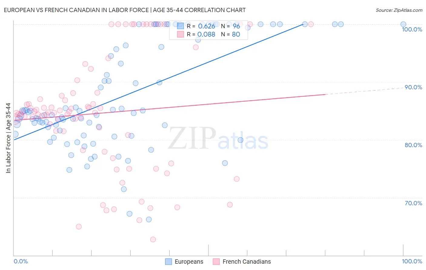 European vs French Canadian In Labor Force | Age 35-44