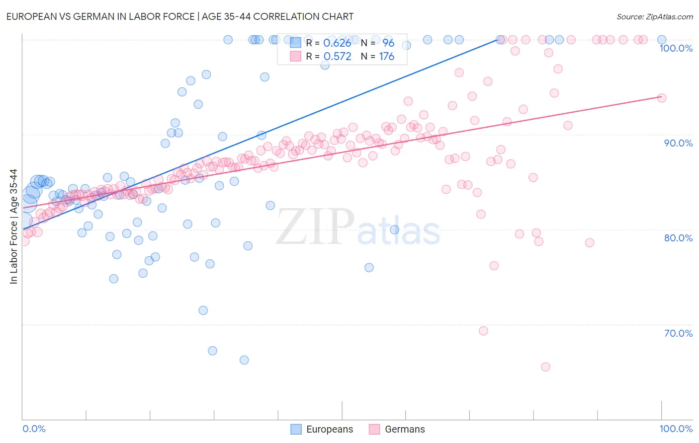 European vs German In Labor Force | Age 35-44