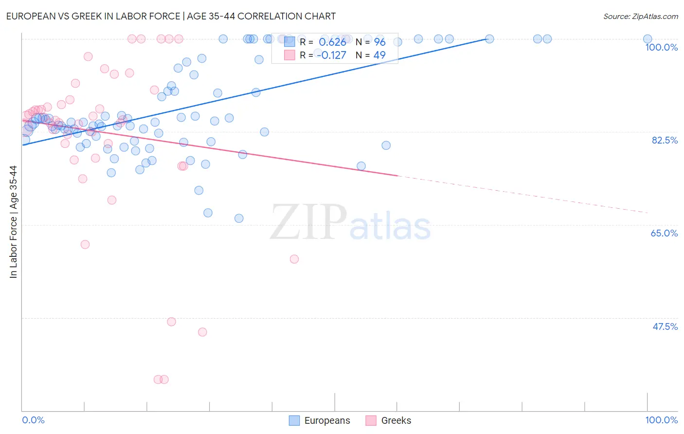 European vs Greek In Labor Force | Age 35-44