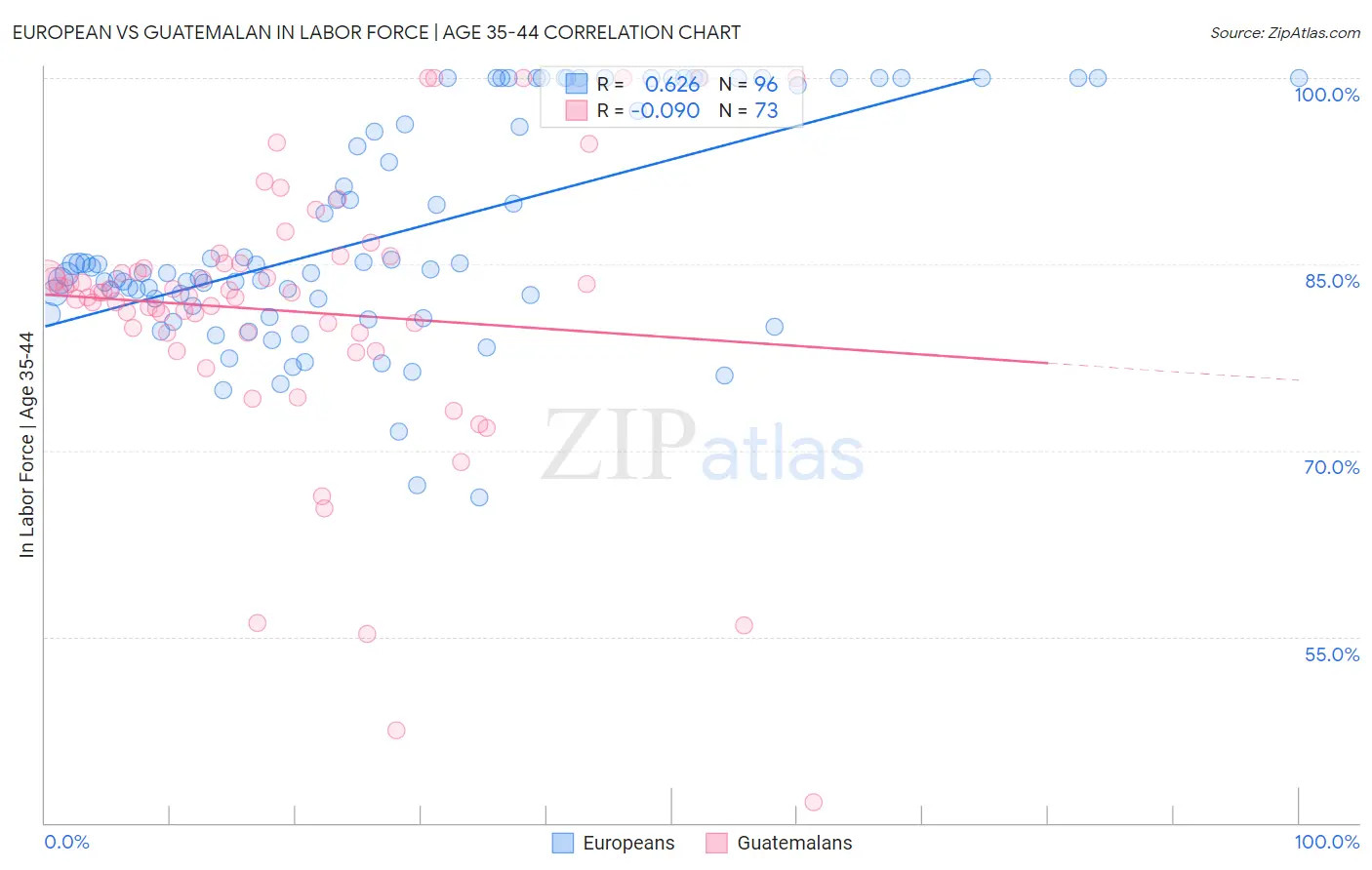 European vs Guatemalan In Labor Force | Age 35-44