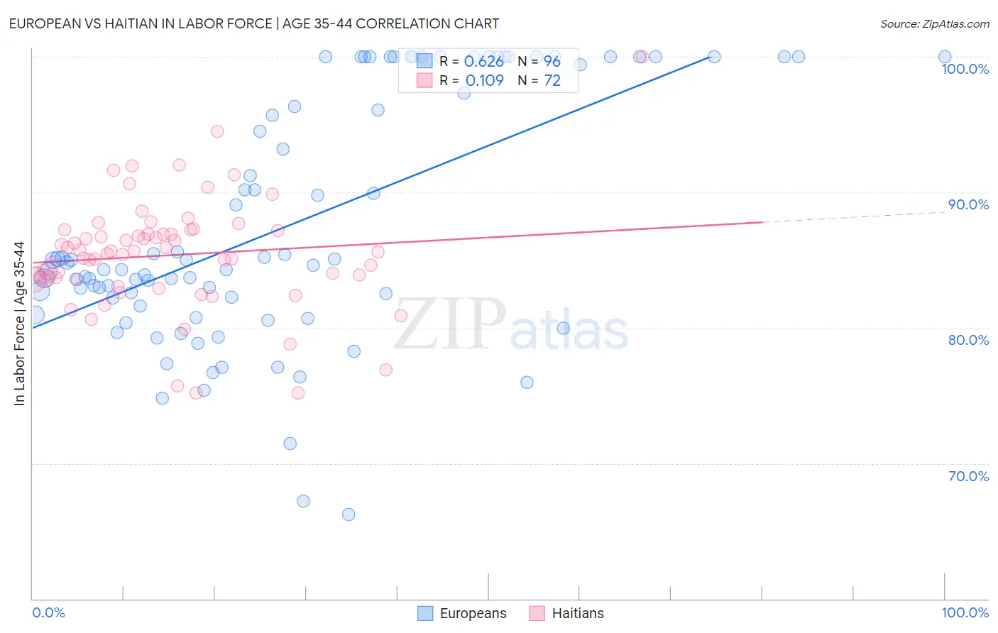 European vs Haitian In Labor Force | Age 35-44