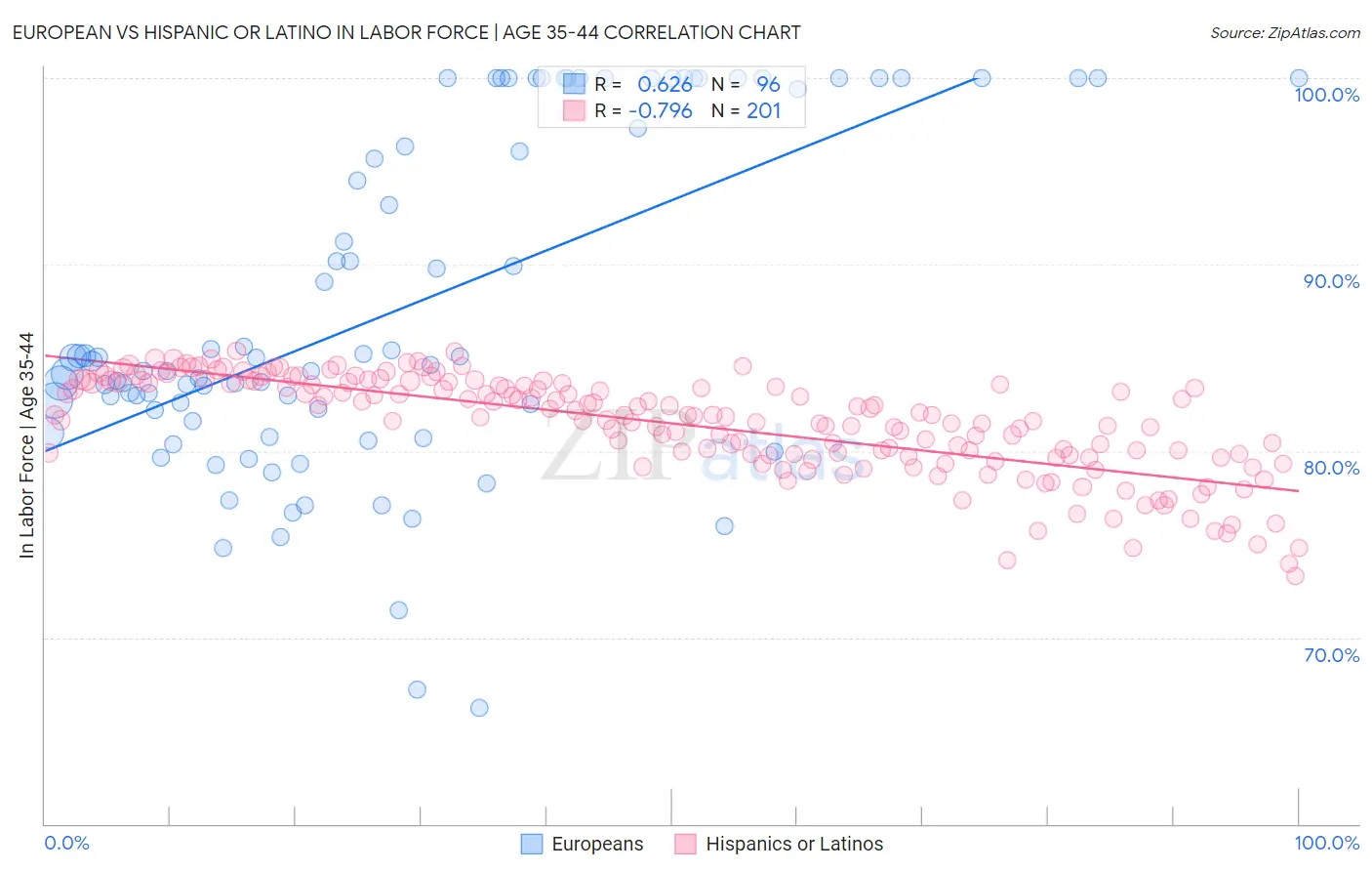 European vs Hispanic or Latino In Labor Force | Age 35-44