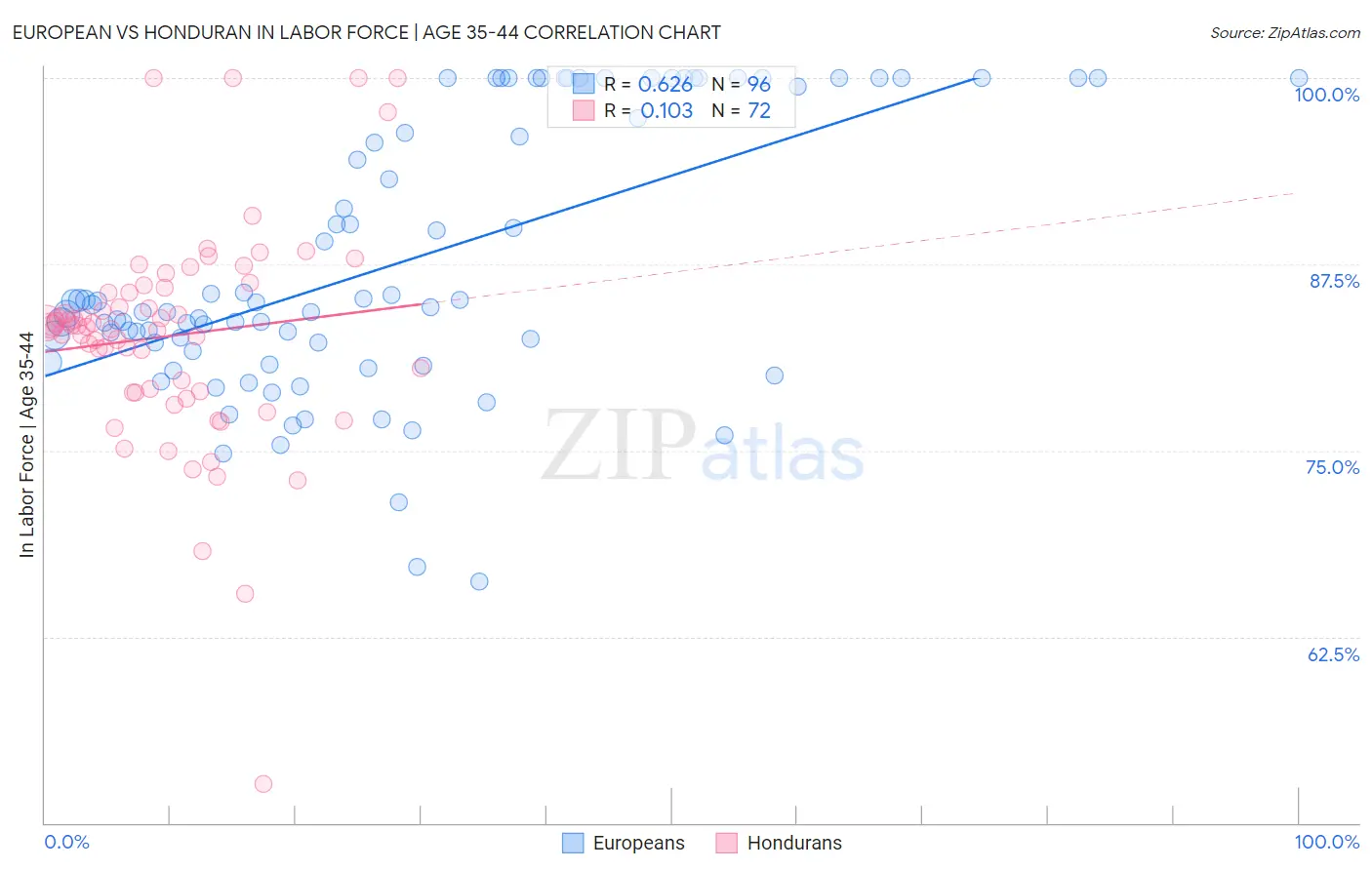 European vs Honduran In Labor Force | Age 35-44