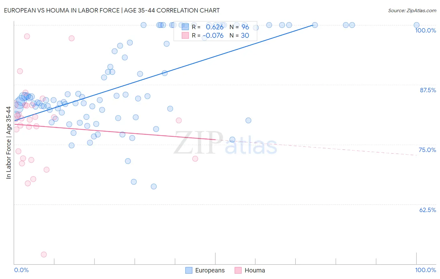 European vs Houma In Labor Force | Age 35-44