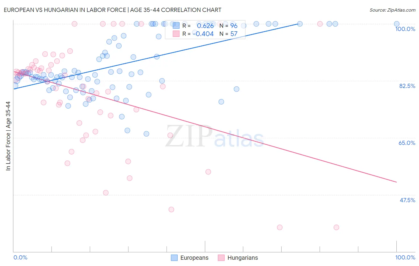 European vs Hungarian In Labor Force | Age 35-44