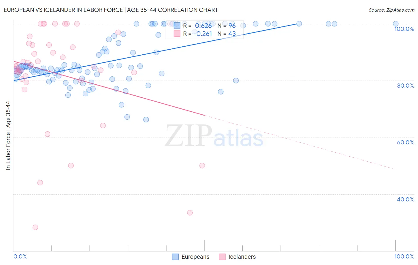 European vs Icelander In Labor Force | Age 35-44