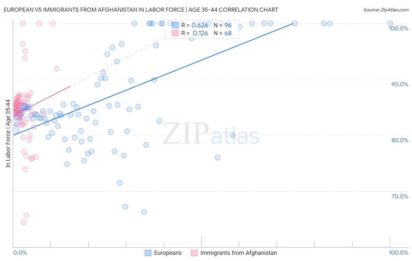 European vs Immigrants from Afghanistan In Labor Force | Age 35-44