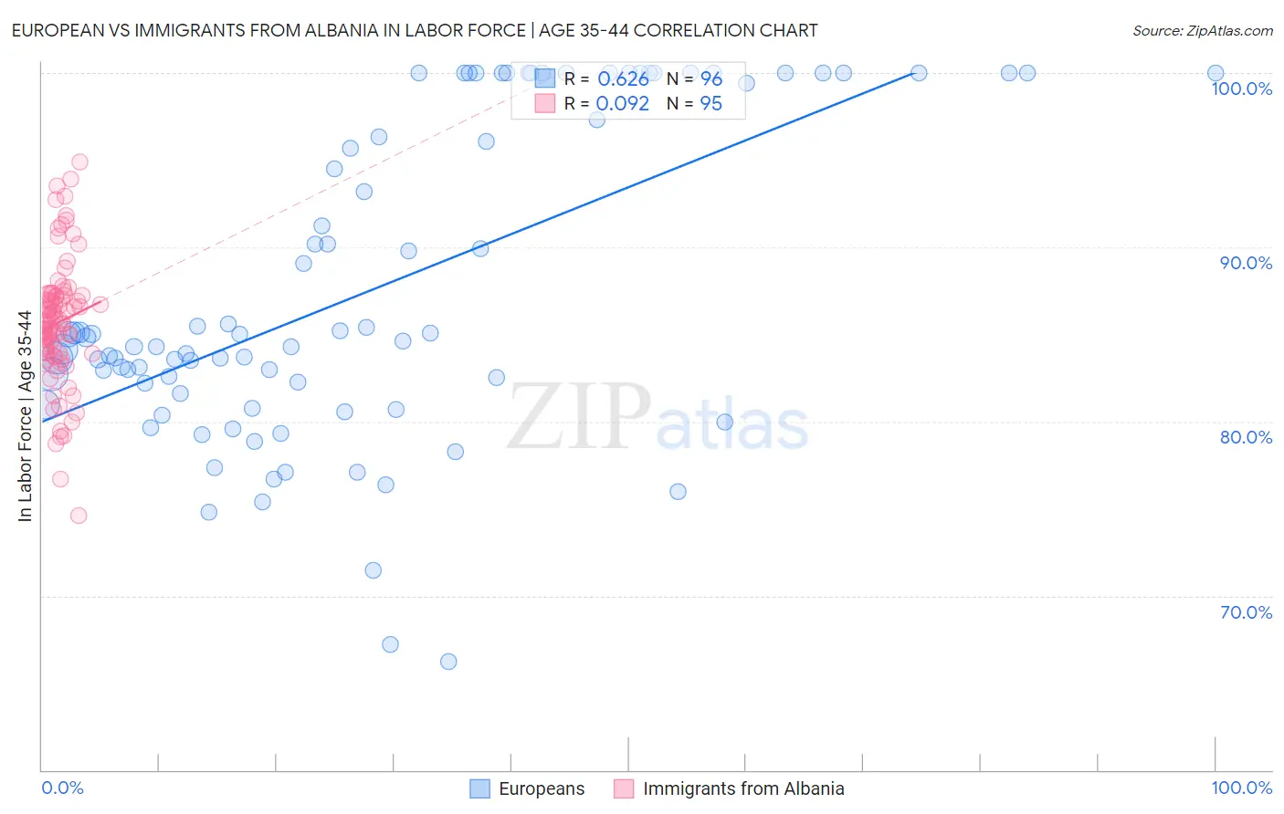 European vs Immigrants from Albania In Labor Force | Age 35-44