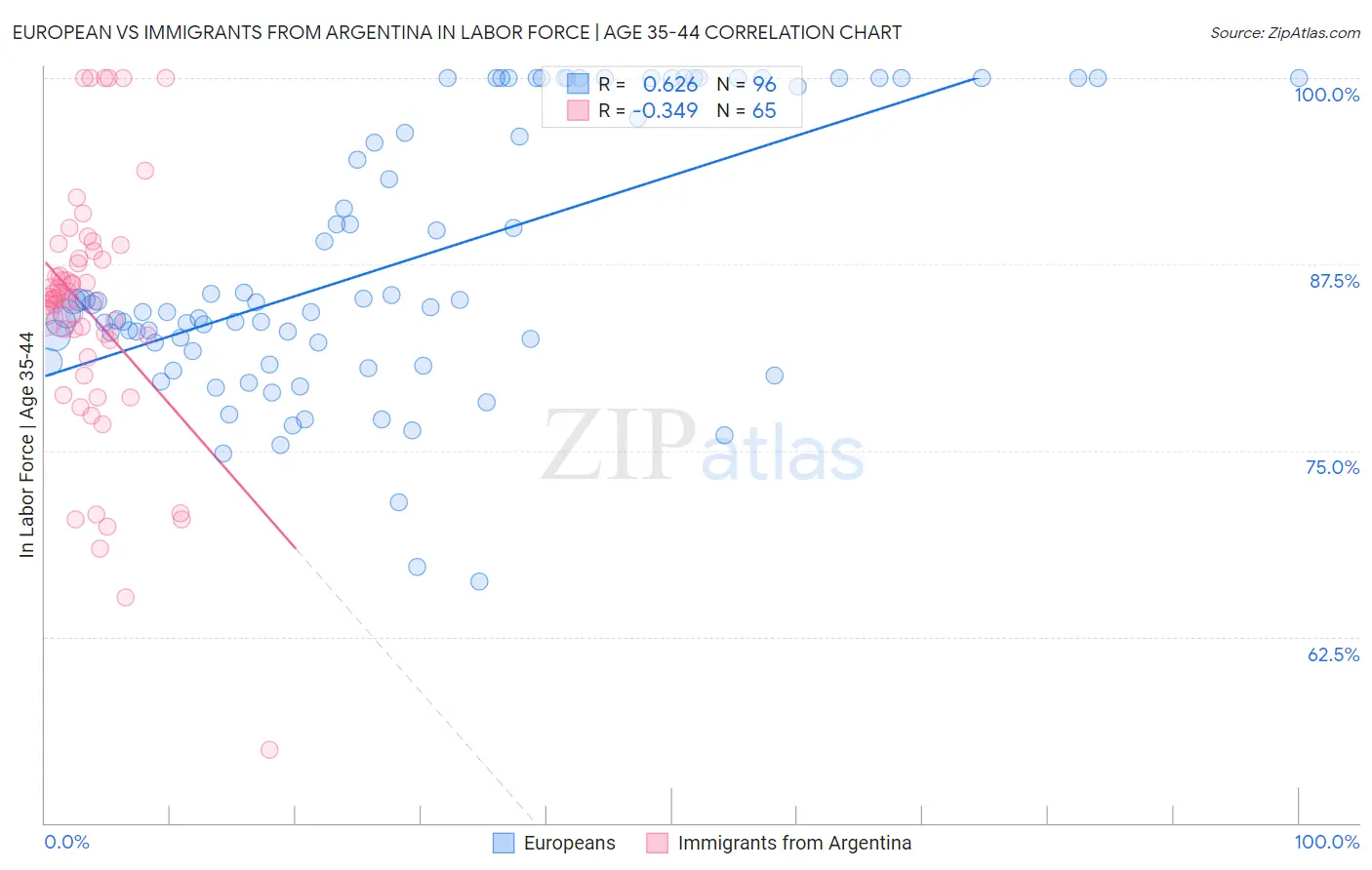 European vs Immigrants from Argentina In Labor Force | Age 35-44