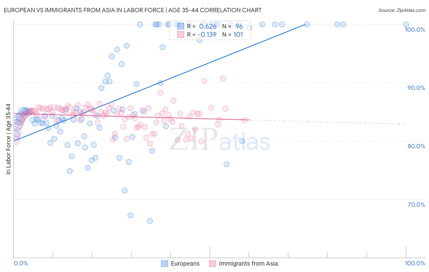 European vs Immigrants from Asia In Labor Force | Age 35-44