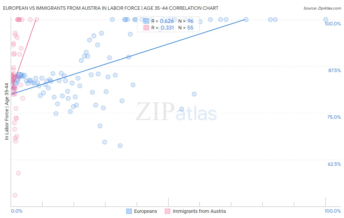 European vs Immigrants from Austria In Labor Force | Age 35-44