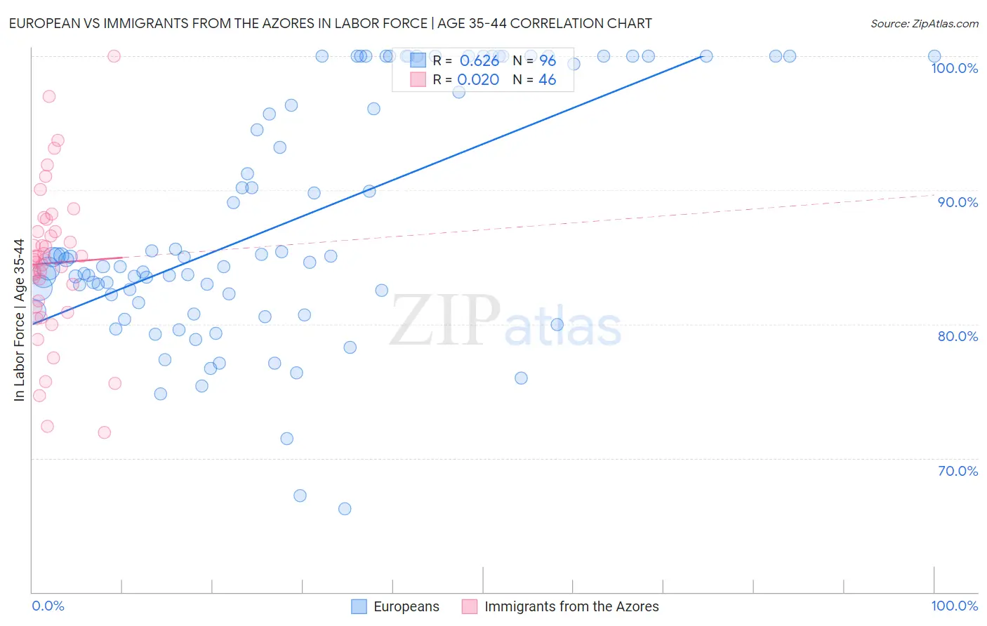 European vs Immigrants from the Azores In Labor Force | Age 35-44
