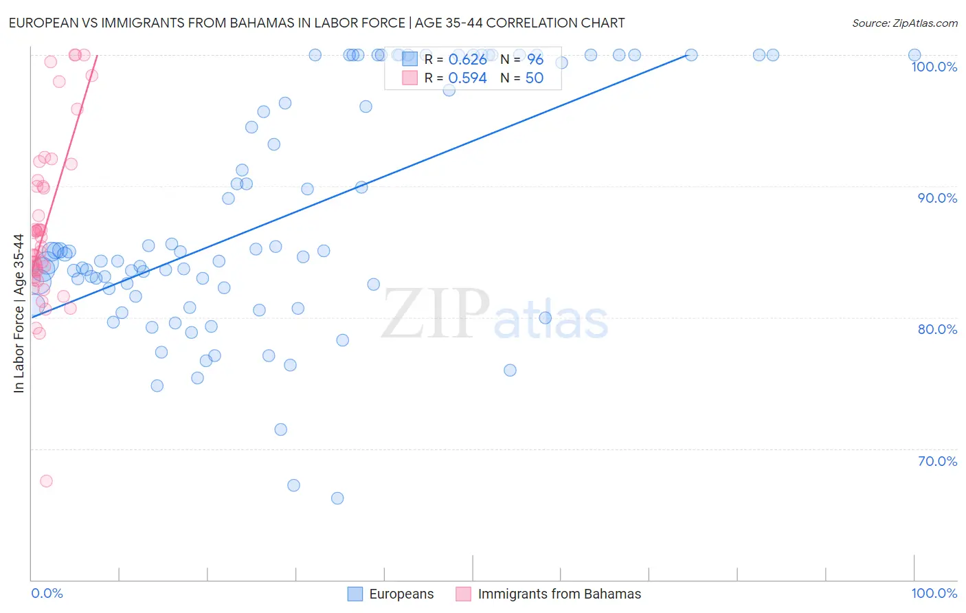 European vs Immigrants from Bahamas In Labor Force | Age 35-44