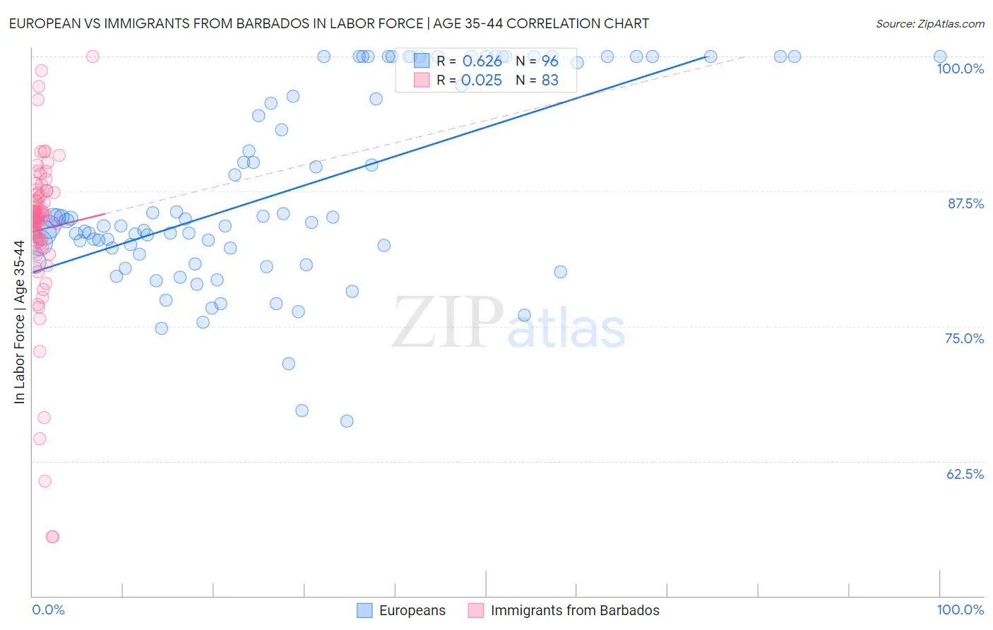 European vs Immigrants from Barbados In Labor Force | Age 35-44